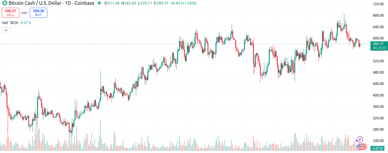 BCH Price tradingview